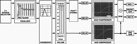 Figure 1. SigmaDSP architecture